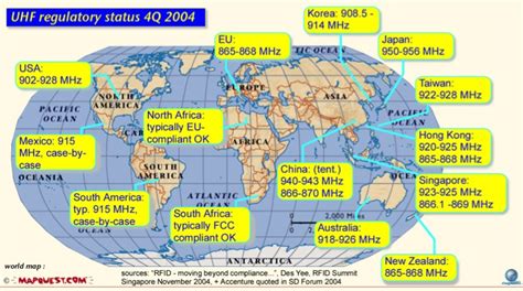 uhf rfid short range|uhf rfid frequency by country.